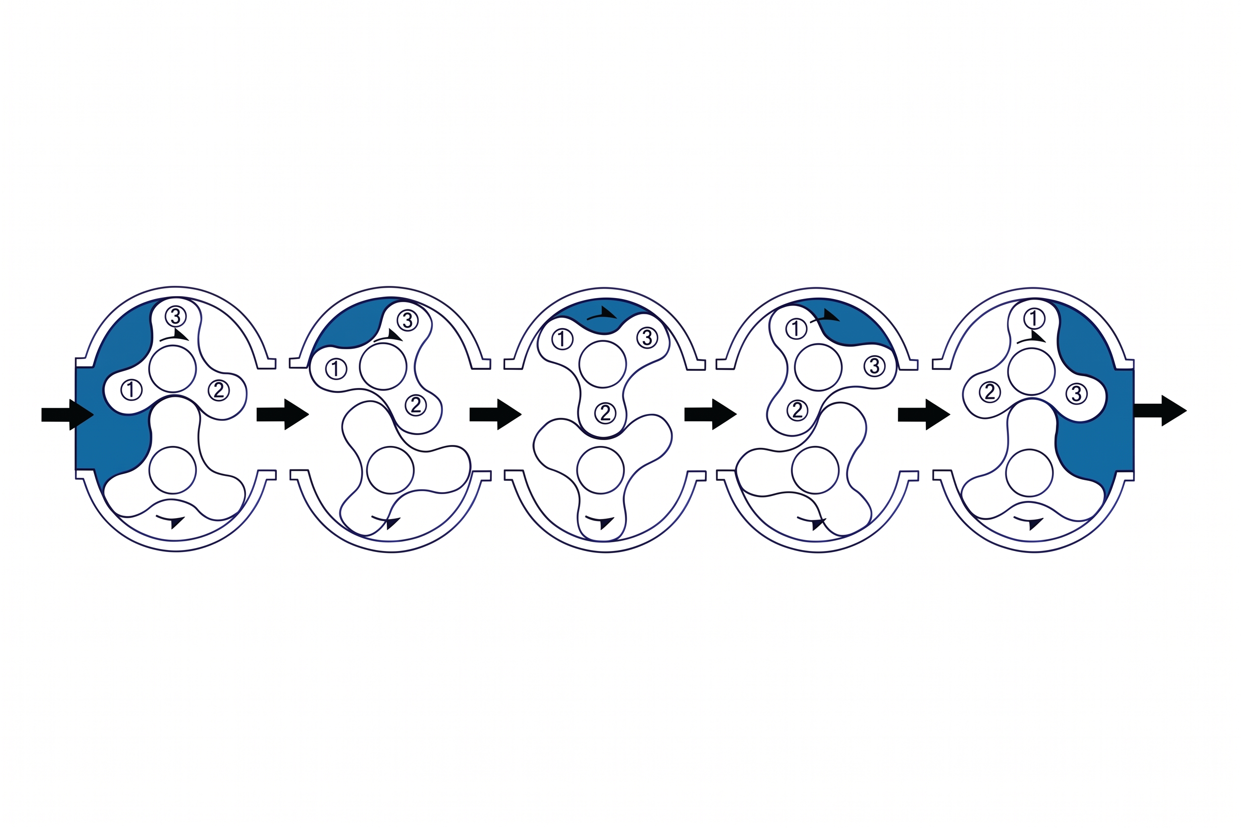 Diagram cara kerja root blower Three Lobe dengan dua rotor berputar berlawanan arah